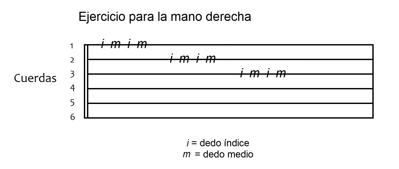 Ejercicio de guitarra para la mano derecha