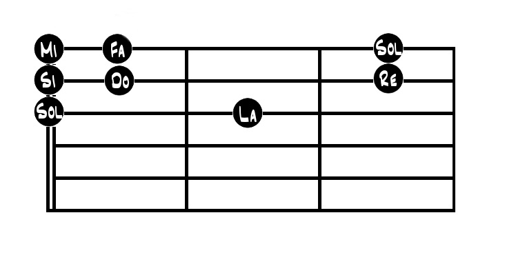 notas en las cuerdas 1 2 y 3