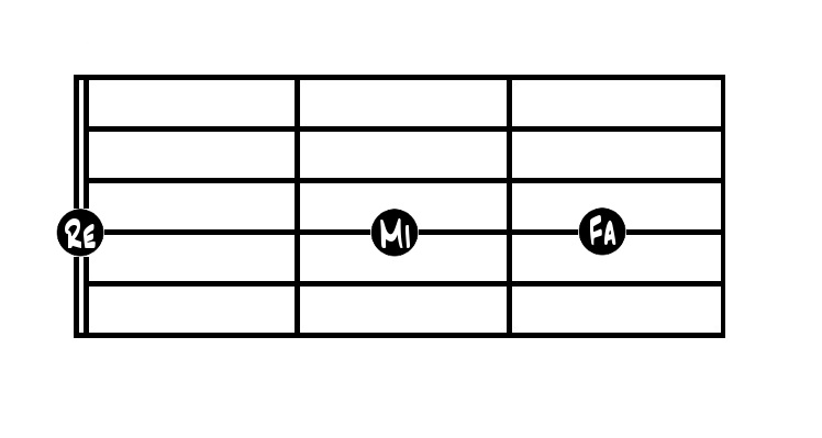Las notas en la cuerda 4