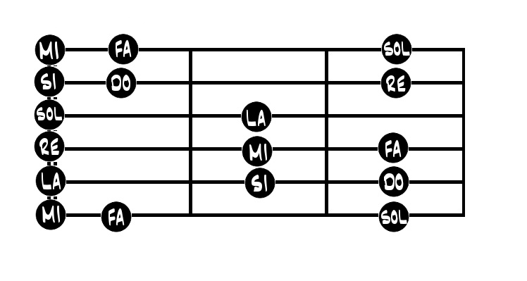 las notas en la guitarra acústica