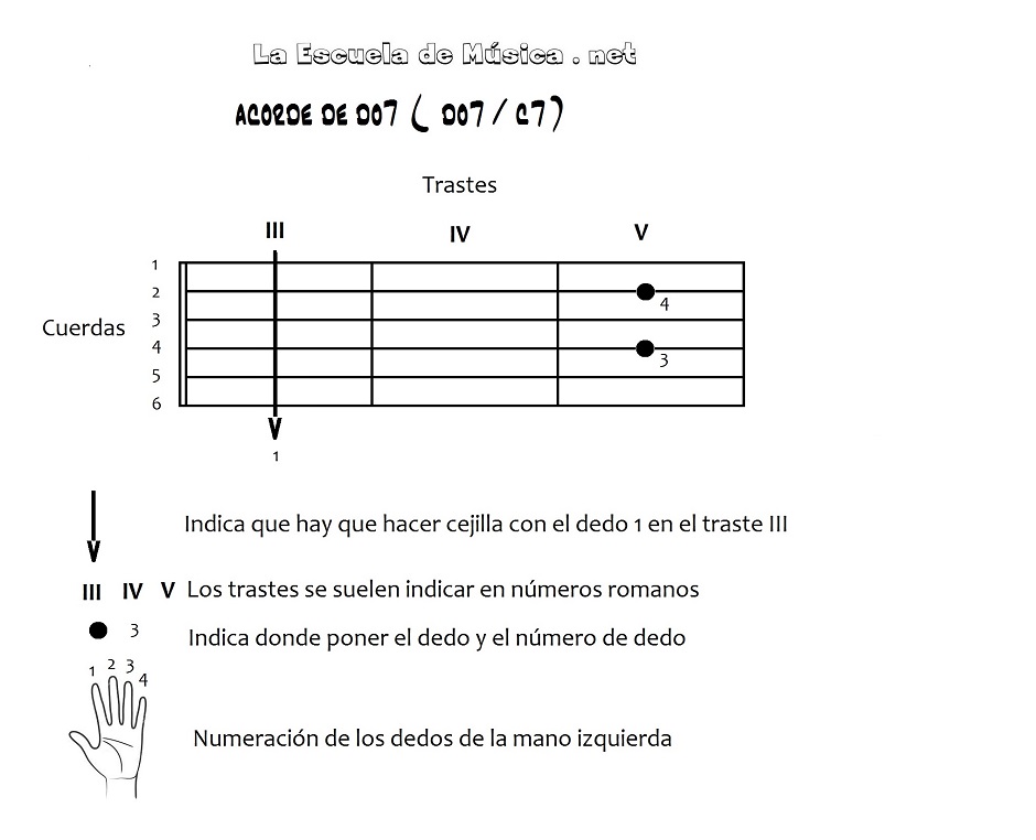 Acordes con cejilla en la guitarra - Do7